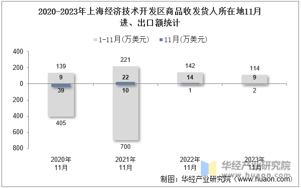 2020-2023年上海经济技术开发区商品收发货人所在地11月进、出口额统计