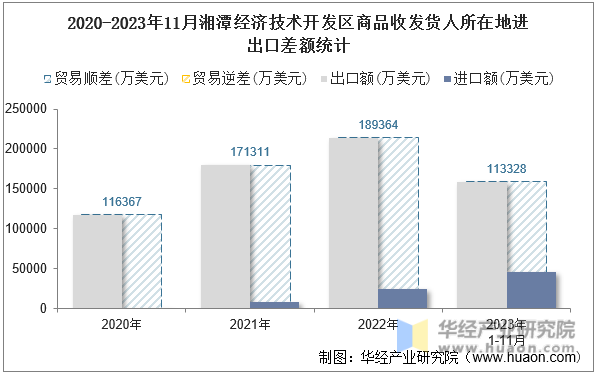 2020-2023年11月湘潭经济技术开发区商品收发货人所在地进出口差额统计