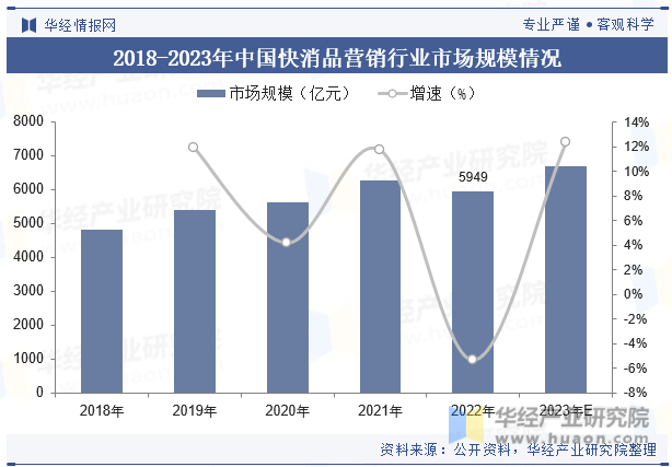 2018-2023年中国快消品营销行业市场规模情况