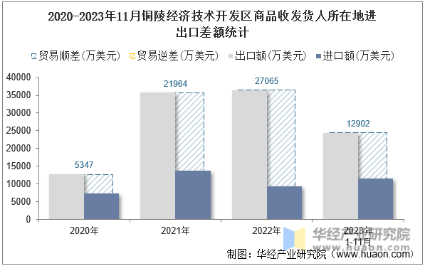2020-2023年11月铜陵经济技术开发区商品收发货人所在地进出口差额统计