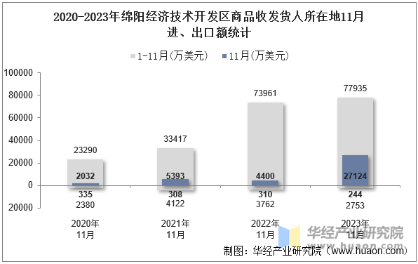 2020-2023年绵阳经济技术开发区商品收发货人所在地11月进、出口额统计