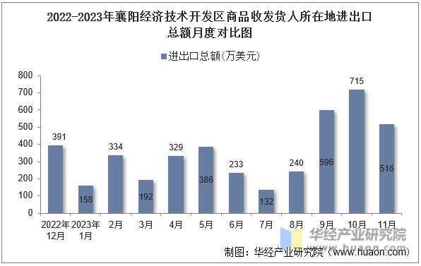 2022-2023年襄阳经济技术开发区商品收发货人所在地进出口总额月度对比图