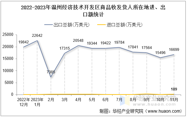 2022-2023年温州经济技术开发区商品收发货人所在地进、出口额统计