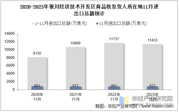 2020-2023年银川经济技术开发区商品收发货人所在地11月进出口总额统计