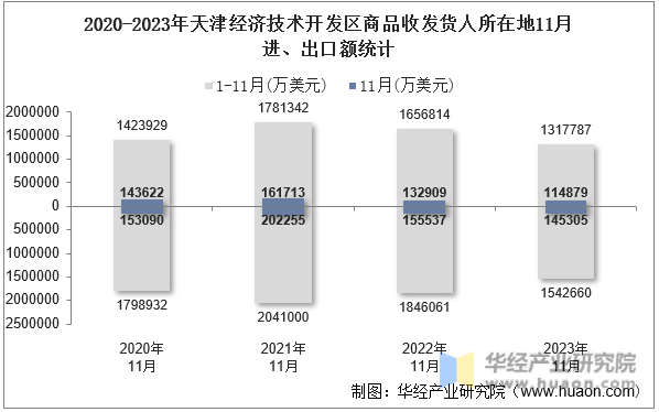 2020-2023年天津经济技术开发区商品收发货人所在地11月进、出口额统计