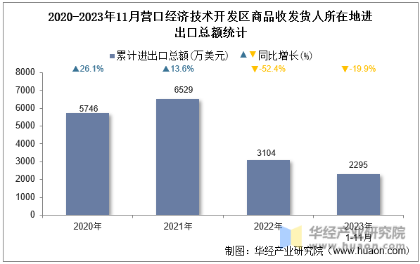 2020-2023年11月营口经济技术开发区商品收发货人所在地进出口总额统计