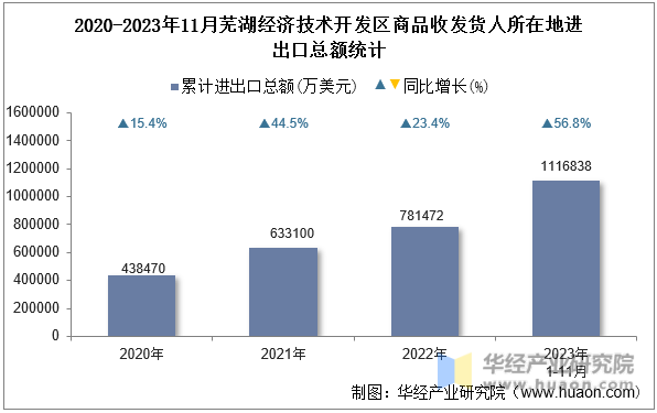 2020-2023年11月芜湖经济技术开发区商品收发货人所在地进出口总额统计
