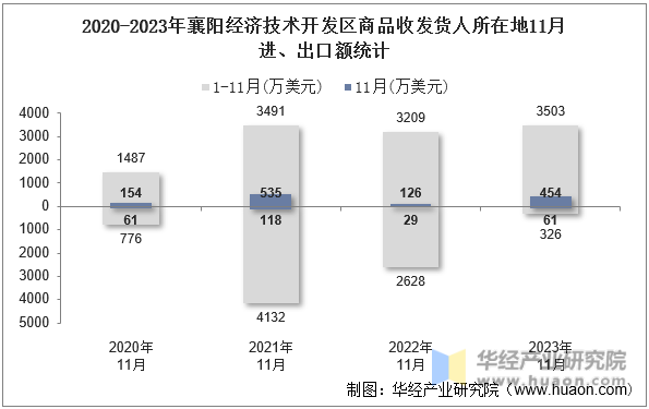 2020-2023年襄阳经济技术开发区商品收发货人所在地11月进、出口额统计