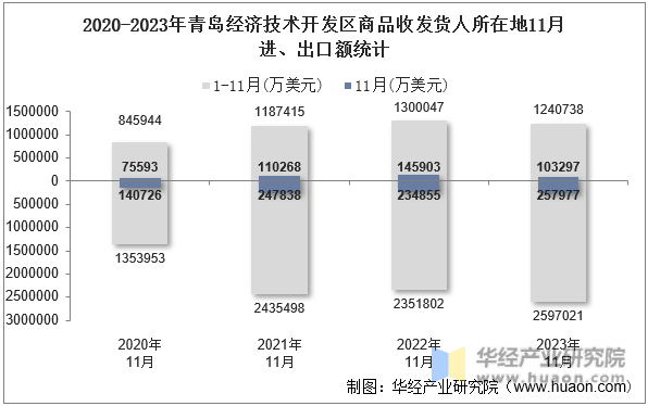 2020-2023年青岛经济技术开发区商品收发货人所在地11月进、出口额统计
