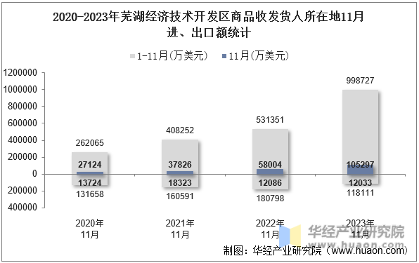 2020-2023年芜湖经济技术开发区商品收发货人所在地11月进、出口额统计