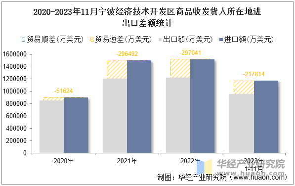 2020-2023年11月宁波经济技术开发区商品收发货人所在地进出口差额统计