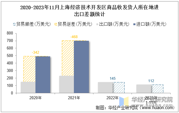 2020-2023年11月上海经济技术开发区商品收发货人所在地进出口差额统计