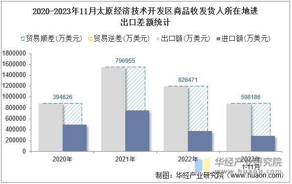 2020-2023年11月太原经济技术开发区商品收发货人所在地进出口差额统计