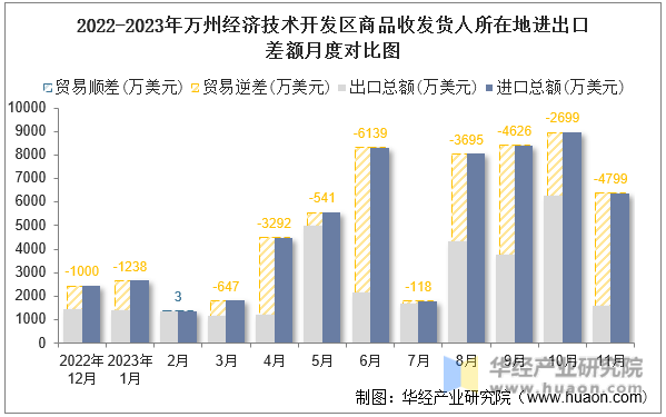 2022-2023年万州经济技术开发区商品收发货人所在地进出口差额月度对比图