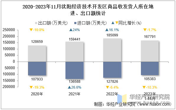 2020-2023年11月沈阳经济技术开发区商品收发货人所在地进、出口额统计