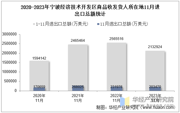 2020-2023年宁波经济技术开发区商品收发货人所在地11月进出口总额统计