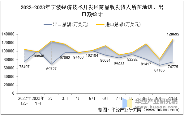 2022-2023年宁波经济技术开发区商品收发货人所在地进、出口额统计