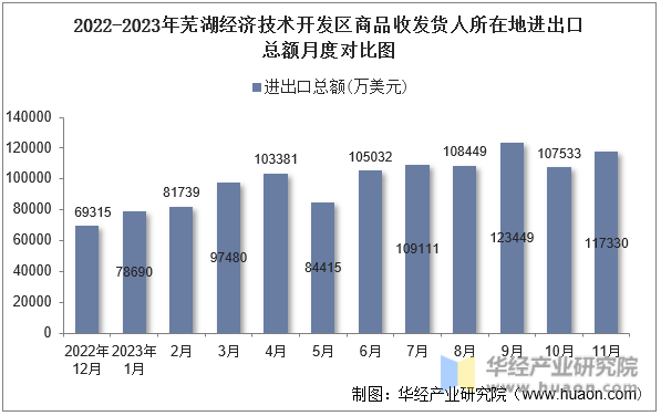 2022-2023年芜湖经济技术开发区商品收发货人所在地进出口总额月度对比图