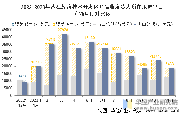 2022-2023年湛江经济技术开发区商品收发货人所在地进出口差额月度对比图
