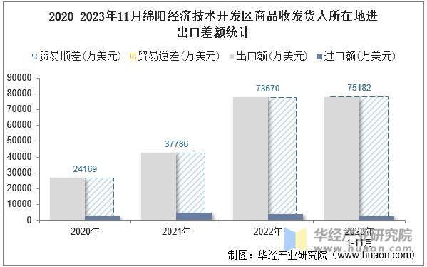 2020-2023年11月绵阳经济技术开发区商品收发货人所在地进出口差额统计