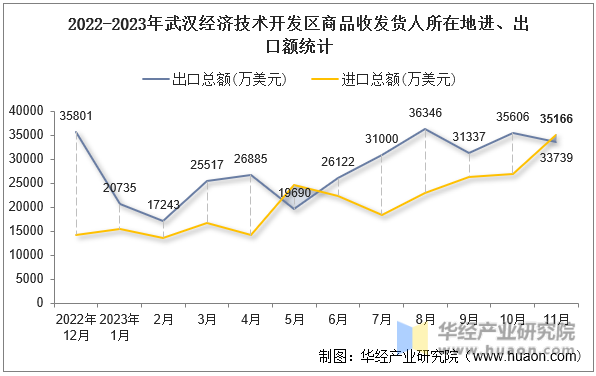 2022-2023年武汉经济技术开发区商品收发货人所在地进、出口额统计