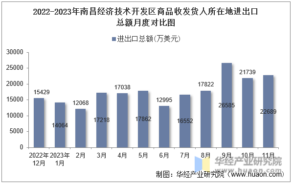 2022-2023年南昌经济技术开发区商品收发货人所在地进出口总额月度对比图