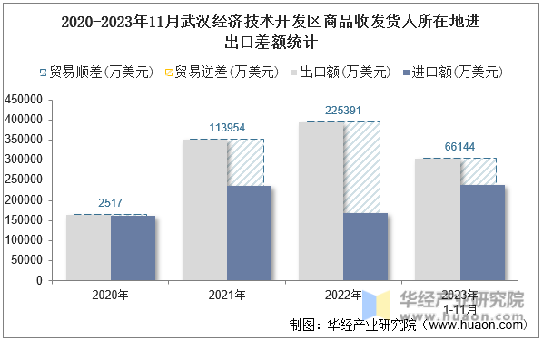 2020-2023年11月武汉经济技术开发区商品收发货人所在地进出口差额统计