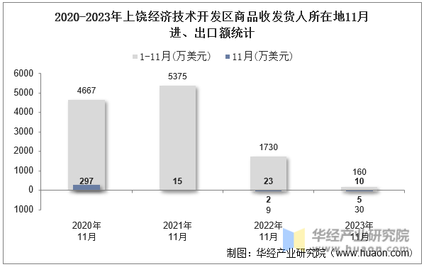 2020-2023年上饶经济技术开发区商品收发货人所在地11月进、出口额统计