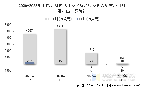 2020-2023年上饶经济技术开发区商品收发货人所在地11月进、出口额统计