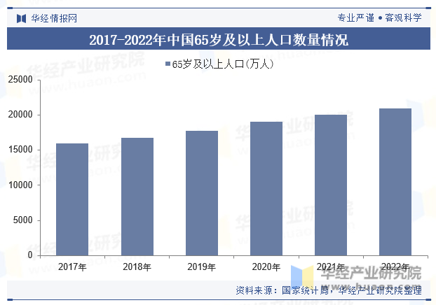 2017-2022年中国65岁及以上人口数量情况