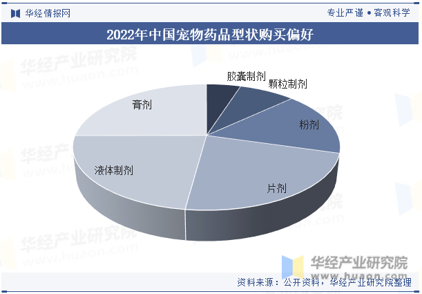 2022年中国宠物药品消费品类特点情况