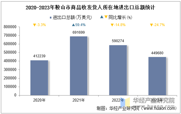 2020-2023年鞍山市商品收发货人所在地进出口总额统计
