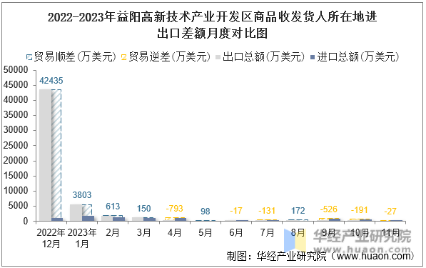 2022-2023年益阳高新技术产业开发区商品收发货人所在地进出口差额月度对比图