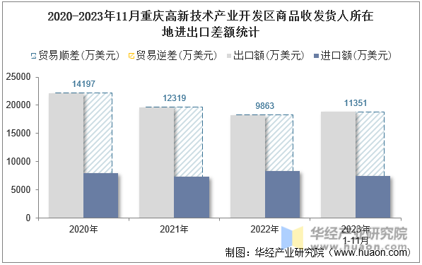 2020-2023年11月重庆高新技术产业开发区商品收发货人所在地进出口差额统计