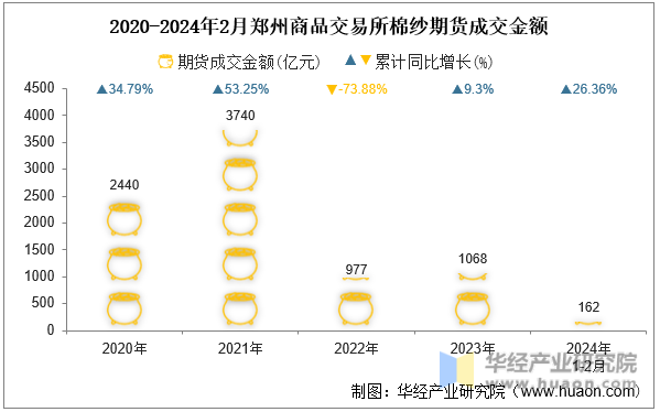 2020-2024年2月郑州商品交易所棉纱期货成交金额