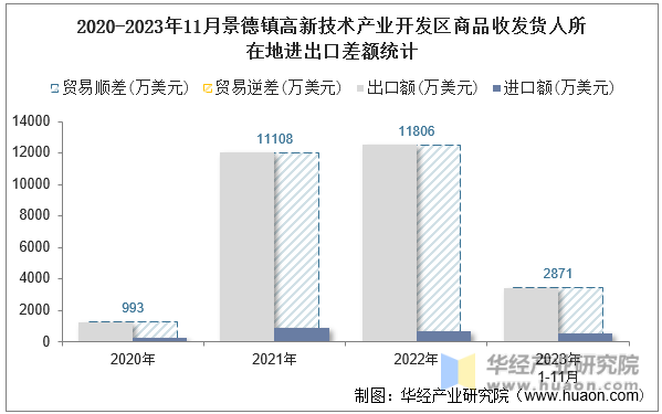 2020-2023年11月景德镇高新技术产业开发区商品收发货人所在地进出口差额统计