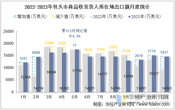 2022-2023年包头市商品收发货人所在地出口额月度统计