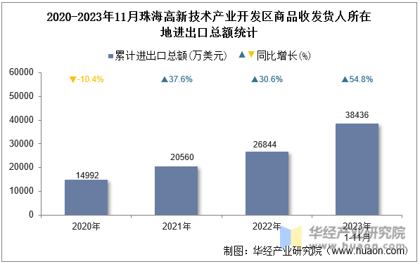 2020-2023年11月珠海高新技术产业开发区商品收发货人所在地进出口总额统计