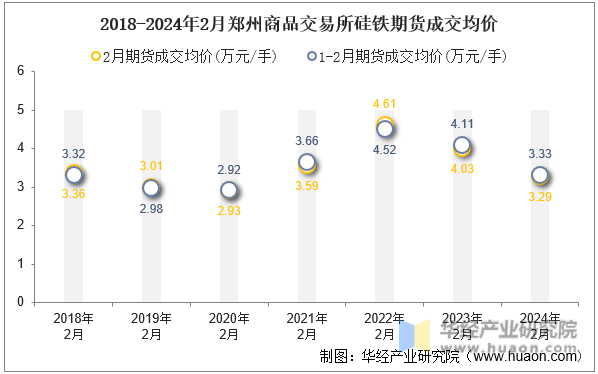 2018-2024年2月郑州商品交易所硅铁期货成交均价