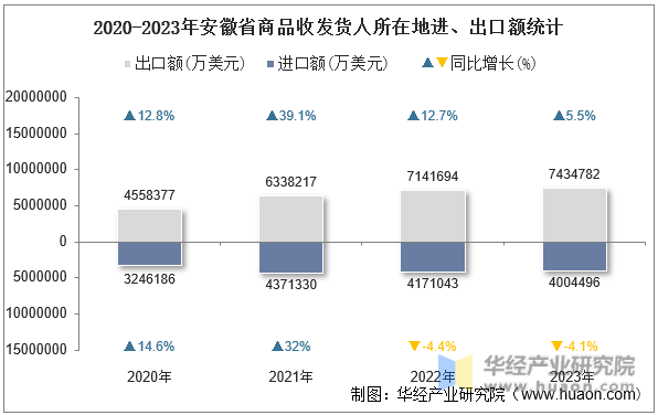 2020-2023年安徽省商品收发货人所在地进、出口额统计