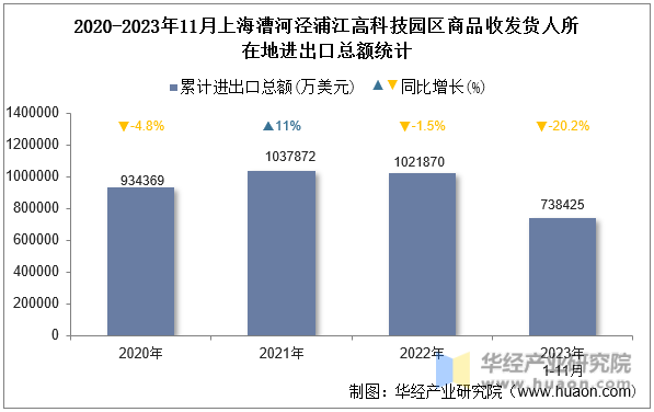 2020-2023年11月上海漕河泾浦江高科技园区商品收发货人所在地进出口总额统计