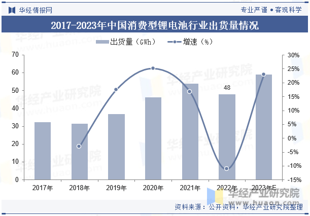 2017-2023年中国消费型锂电池行业出货量情况