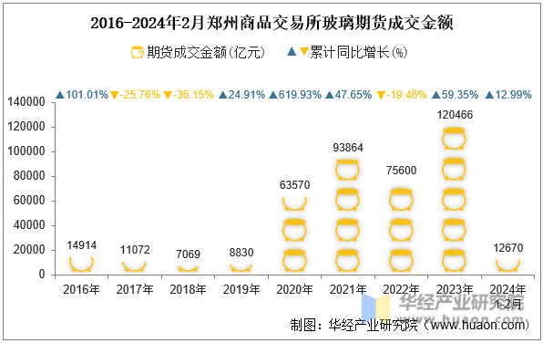 2016-2024年2月郑州商品交易所玻璃期货成交金额