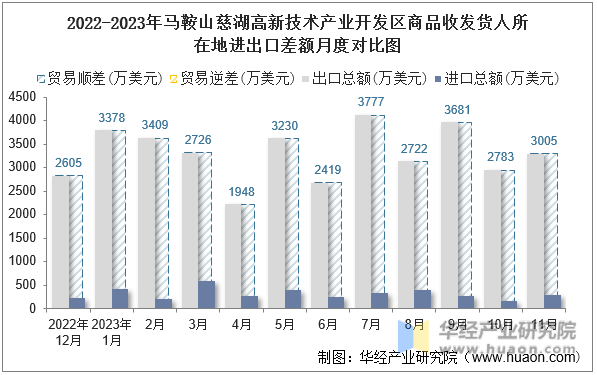 2022-2023年马鞍山慈湖高新技术产业开发区商品收发货人所在地进出口差额月度对比图
