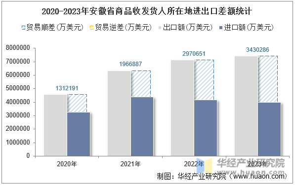 2020-2023年安徽省商品收发货人所在地进出口差额统计