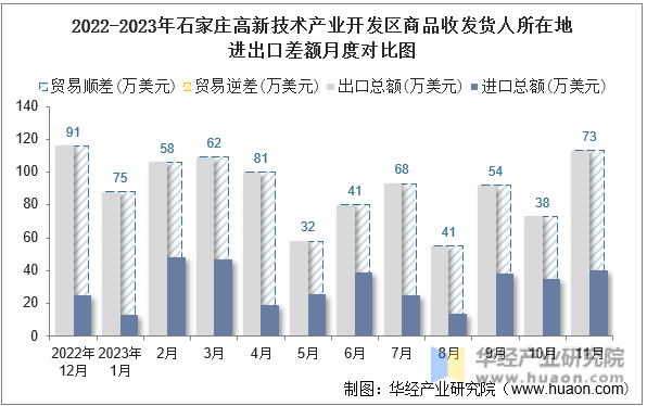 2022-2023年石家庄高新技术产业开发区商品收发货人所在地进出口差额月度对比图