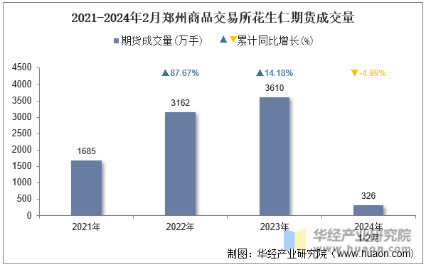 2021-2024年2月郑州商品交易所花生仁期货成交量