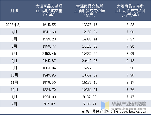 2023-2024年2月大连商品交易所豆油期货成交情况统计表