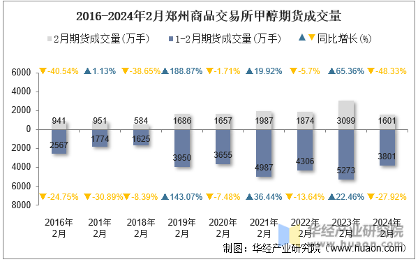 2016-2024年2月郑州商品交易所甲醇期货成交量