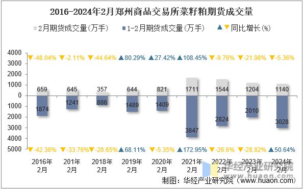 2016-2024年2月郑州商品交易所菜籽粕期货成交量